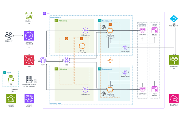 高可用性・DR構成の構成図