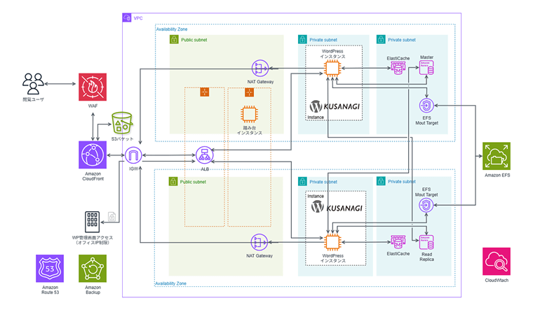 KUSANAGIクラスタ構成の構成図
