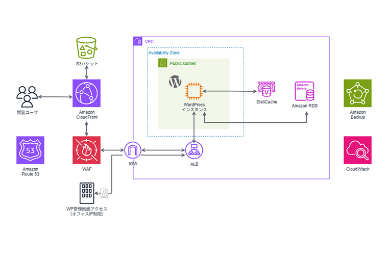 コストパフォーマンス重視構成の構成図