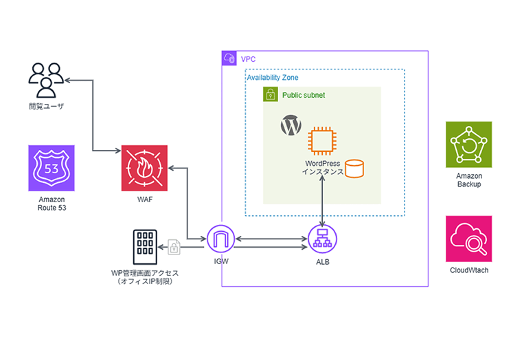 ミニマム構成の構成図